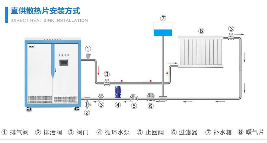 【干貨】變頻電磁采暖爐采暖工程方案設計原則